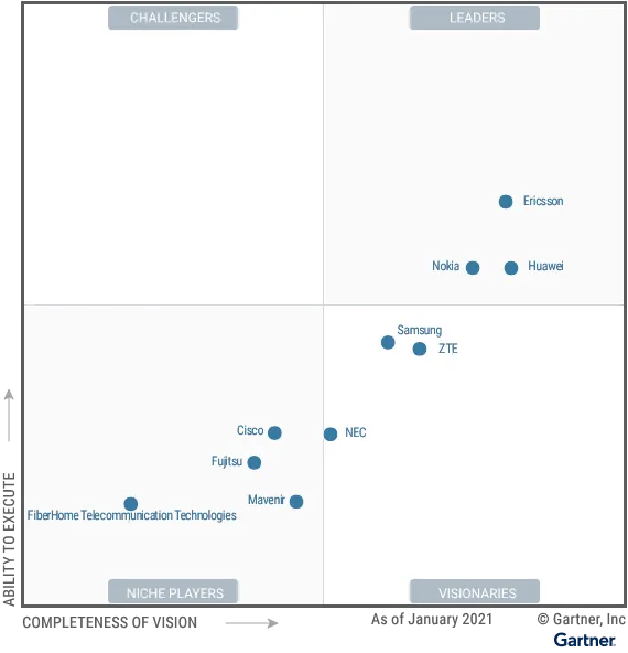 Magični kvadrant za 2021. godinu za 5G mrežnu infrastrukturu za pružatelje komunikacijskih usluga