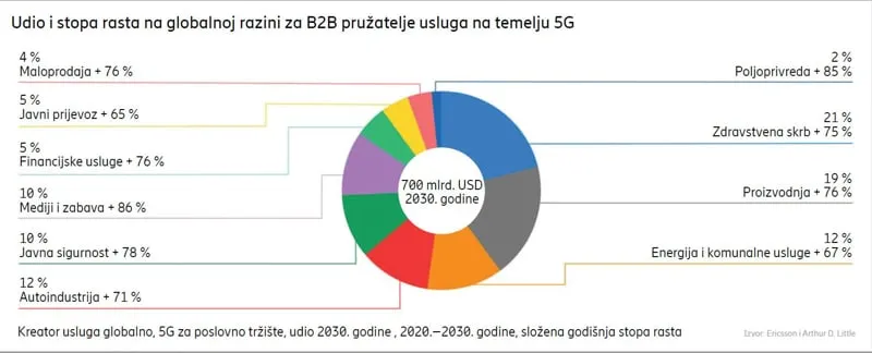 Udio i stopa rasta na globalnoj razini za B2B pružatelje usluga na temelju 5G