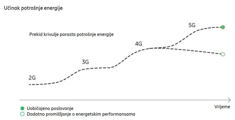 Učinak potrošnje energije