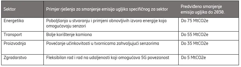 Predviđeno smanjenje  emisija ugljika do 2030. na primjerima rješenja za specifične sektore